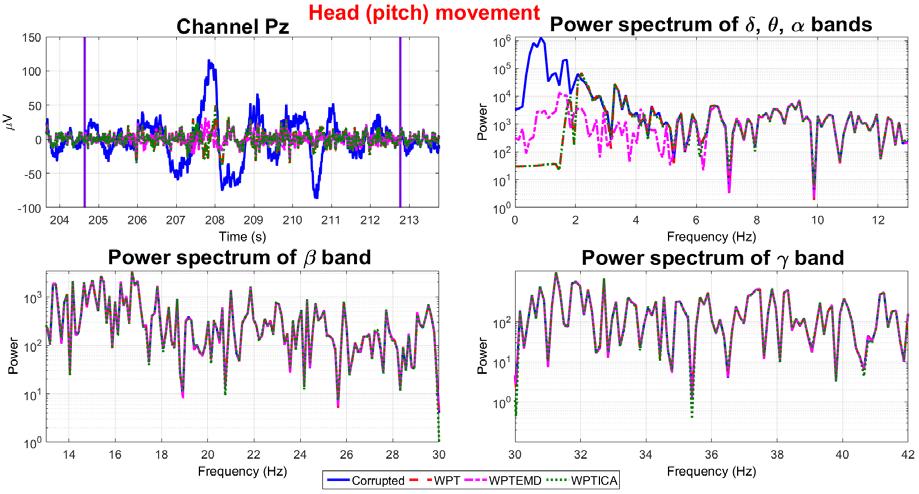 Similar results both in time and frequency domains have been found in the EEG acquired during the head (pitch) movement, as shown in Figure 13.