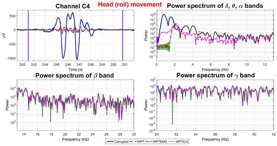 the WPTEMD. Figure 14: EEG data in time and frequency domain contaminated by the shaking head (roll) movement in channel C4.