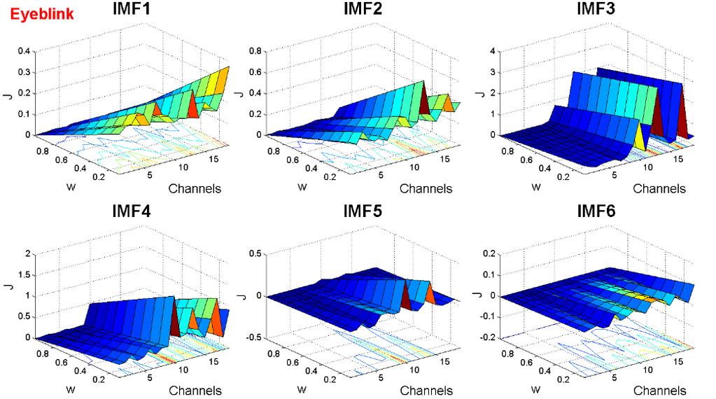 Figure 2: Surface plot of the values of the J parameter across channels and IMFs for a single trial eye-blink artifact for different values of w ranging between 0 and 1.