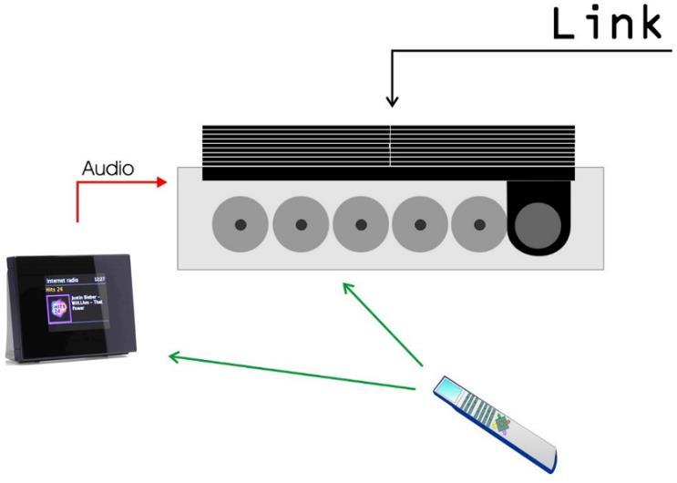 THIS GUIDE ABOUT CONNECTING THE ONEREMOTE DABWIFI4 TUNER. This guide covers only the connection of the DabwiFi4 tuner to a Bang & Olufsen system.