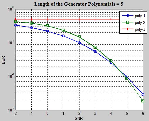 V. RESULTS AND DISCUSSIONS The performance of Viterbi decoders is analyzed by varying the constraint lengths, Generator polynomials. Fig. 4a Performance Analysis of HOVA for CL of 5 Fig.