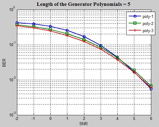 4b shows the BER performance of VD for the constraint length of five. Fig. 4a also shows the performance for catastrophic polynomial.