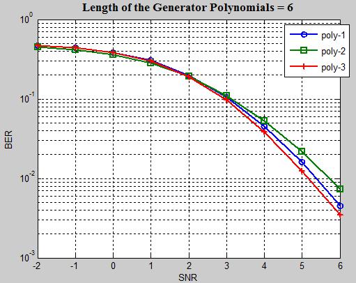 Three different generator polynomials with the constraint length of 5 are considered. The same set of inputs is considered for the three different polynomials simulation.