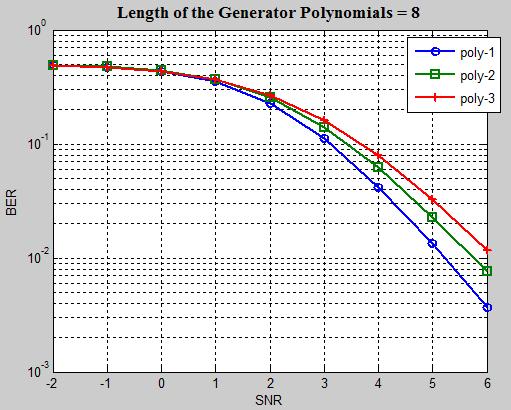 6 respectively. While choosing the generator polynomial care should be taken to ensure that polynomial is not exhibiting catastrophic property. From the simulation shown from Fig.4 to Fig.