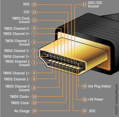 Page 10 of 21 HDMI HDMI (High-Definition Multimedia Interface) defines the protocol and electrical specifications for the signaling, pin-out, electrical, and mechanical requirements of cable and