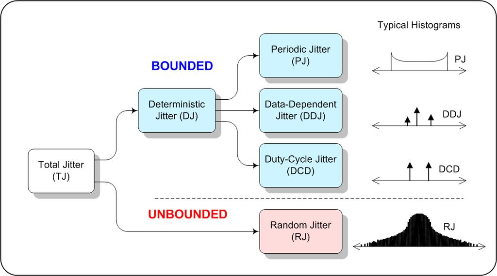 Advanced Jitter Analysis Methodology - Part I Jitter Analysis (Decomposition) Total observed jitter (in the form of TIE) is broken down into