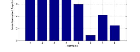 Not only are the harmonics different, but the phases between each