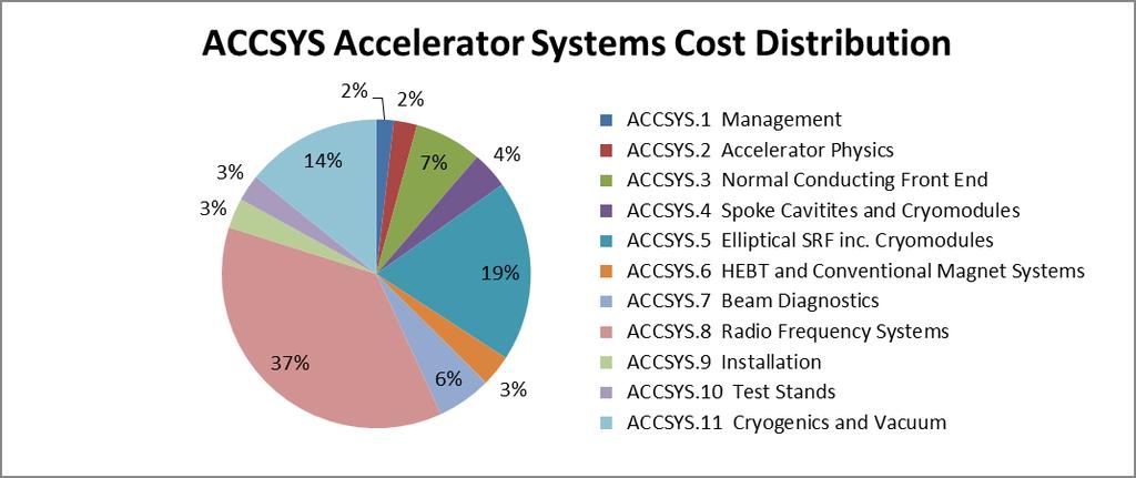 Cost Drivers Main cost drivers are for the accelerator are - RF systems 37% - Modulators 15% - Klystrons 14% High Beta RF System Costs LLRF &