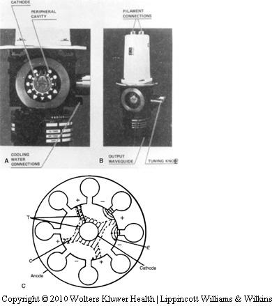 The Magnetron Device that PRODUCES microwaves Cylindrical construction