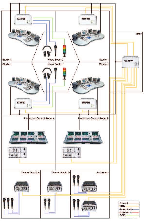 Communicating over TCP/IP with each other, any combination of Studer Vista (1, 5, 7, 8, 9), the OnAir 1500, 2500 and 3000 consoles, as well as Route 6000 can link via RELINK.