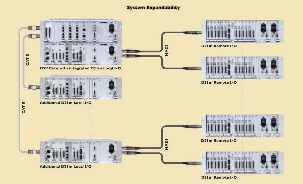 D21m Flexible I/O options The 3U Frame The 3U frame provides 12 slots for I/O card insertion. Each card may provide a different number of I/O channels, depending 