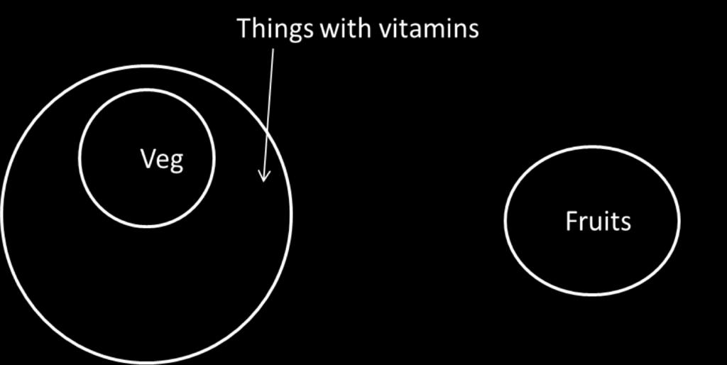 Solution: 10 (a) If no fruits have vitamins and all