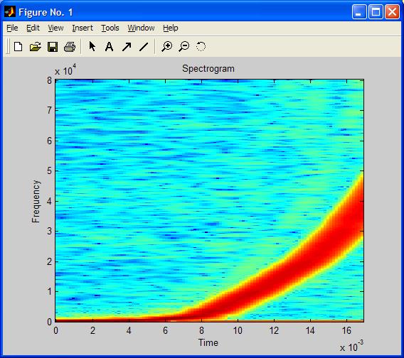 specgram(x,512,1/dt,500,475) title('spectrogram') Input Signal Frequency Chirp Matlab output Figure 20.