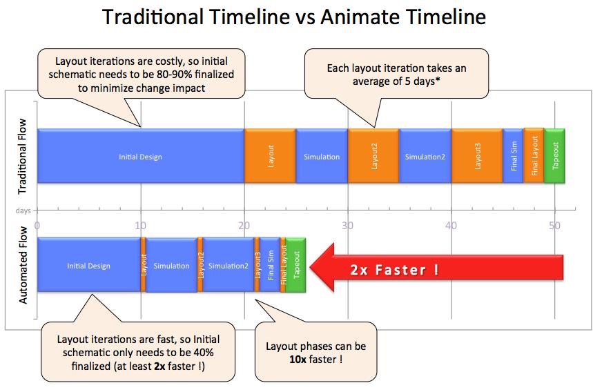 This novel process hugely accelerates the analog layout flow without any sacrifice of QOR. The initial design phase the longest phase of the process, is at least 2X faster using Animate.