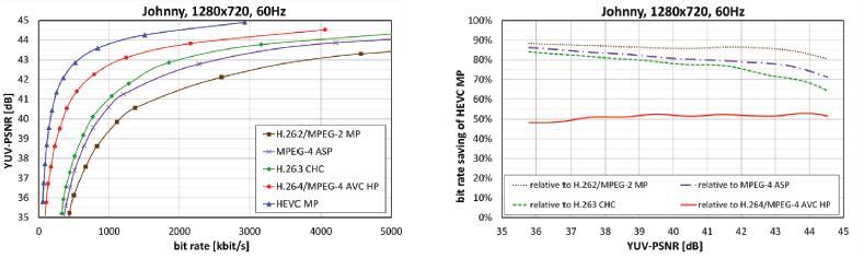 (a) Figure 2.8: RD curves and bitrate saving plots for interactive applications [51] (b) Fig. 2.8(a) and Fig. 2.8(b) illustrate the results obtained for the interactive video applications, such as video conferencing.