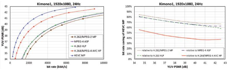 (a) (b) Figure 2.9: RD curves and bitrate saving plots for entertainment applications [51] It can be observed from Fig. 2.9(a), HEVC provides significant gains in terms of coding efficiency relative to the older video coding standards.