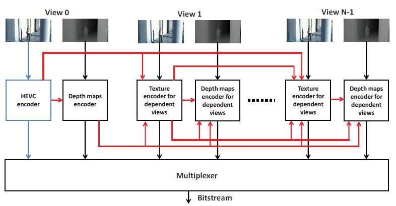 3.7. 3D HEVC Extension Recent standardization of HEVC standard has led to the development of HEVC extension for 3D video that can support the coding of multiview videos [82] and associated depth