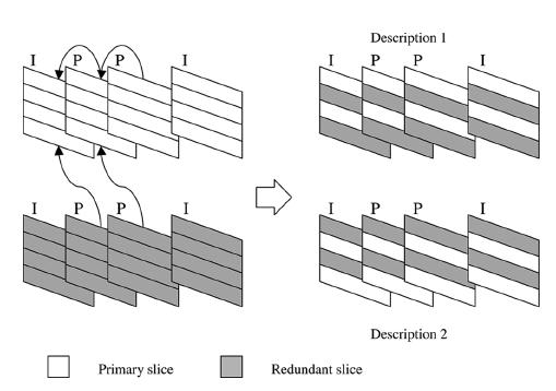 Figure 4.8: Multiple description technique with redundant interleaved slices [177] This is achieved by interlacing primary and redundant slices in order to create two H.
