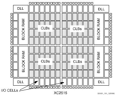 Memory Blocks Dual-Ported Block RAMs SRAM bit 300 F 2 (large arrays) DRAM bit 25 F 2 (large arrays) Virtex-6 Series 36Kb memories Stratix-4 640b, 9Kb, 144Kb Bandwidth: W bits / 2 cycles usually