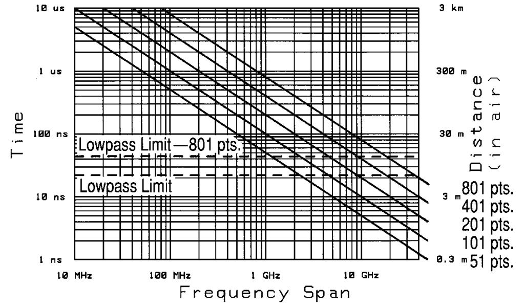 The bandpass time domain response shows changes in the parameter values versus time. Bandpass time domain responses are useful for both reflection and transmission measurements.