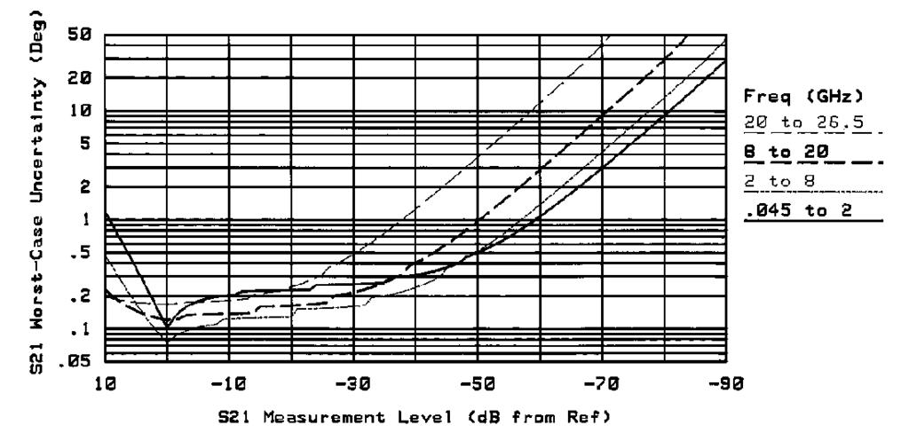 5mm precision calibration kit Calibration technique: TRL two-port calibration Dynamic range (for transmission measurements) 0.045 2 2 8 8 20 20 26.