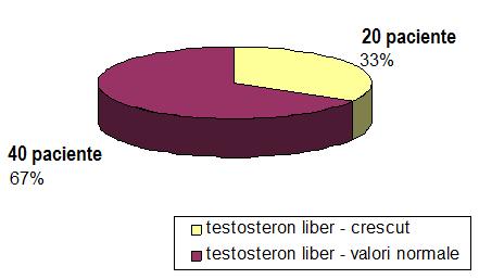 Rezultatele sugerează o scădere a ESTRADIOLULUI la 46,66% dintre paciente (Fig. 2). 4. Testosteronul liber a crescut - 20 cazuri.