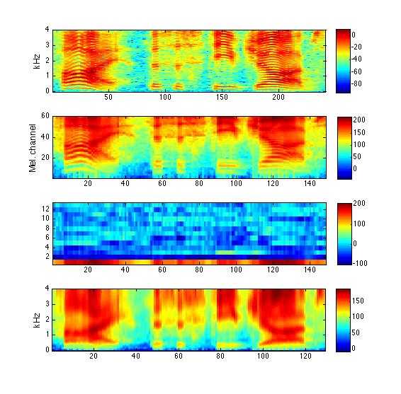 Comparison of Spectrogram and MFCC Spectrogram