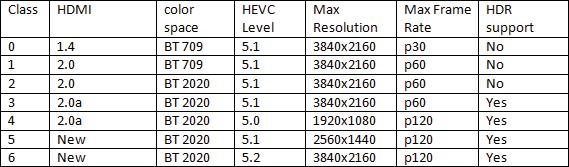 Item Details Note Deployment 2014-2015 Codec HEVC Main 10 Maximum resolution 3840 x 2160 x 60 Maximum MPEG level 5.