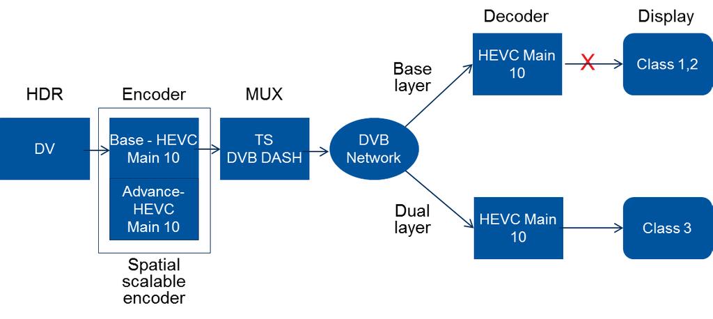 Figure 3 Dolby Vision dual layer Dolby Vision single layer Dolby Vision single layer is proposed for standardization in DVB.