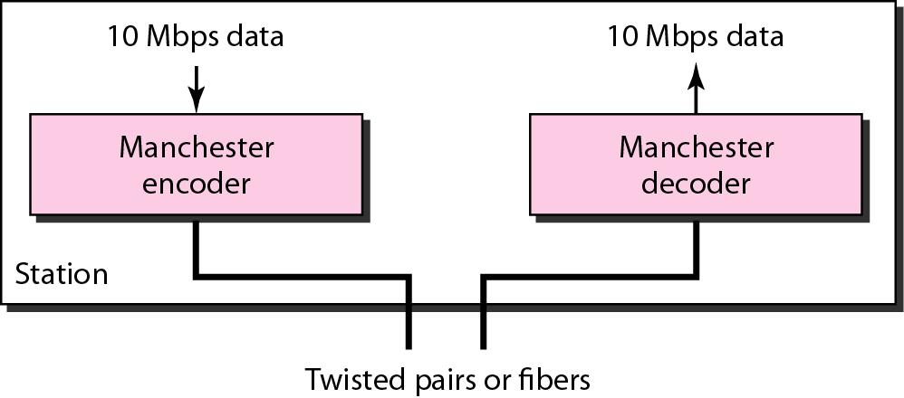 Fast Ethernet implementation at the physical layer can be categorized as shown in Figure (3). Figure 2: Encoding in a Standard Ethernet implementation.