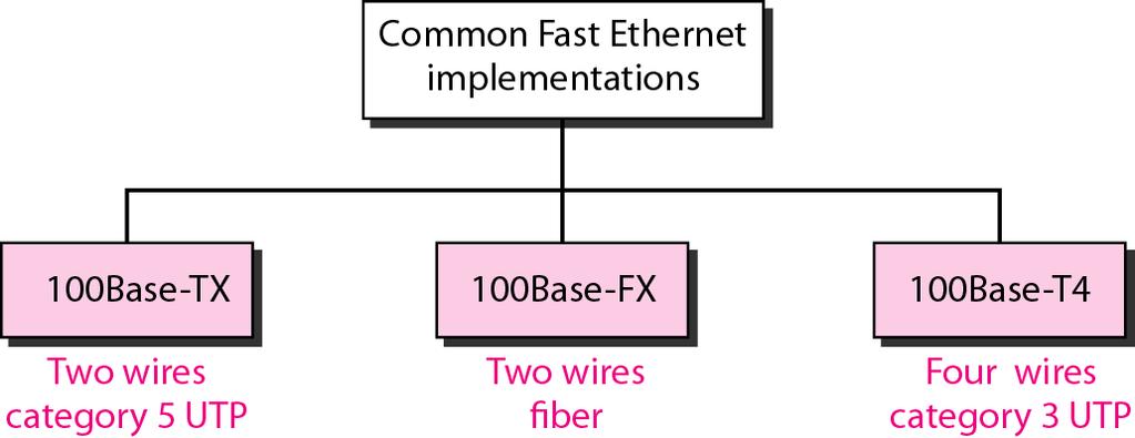 Fast Ethernet began to be widely deployed in the mid-1990s as the need for greater LAN performance became critical to universities and businesses. IEEE created Fast Ethernet under the name 802.3u.