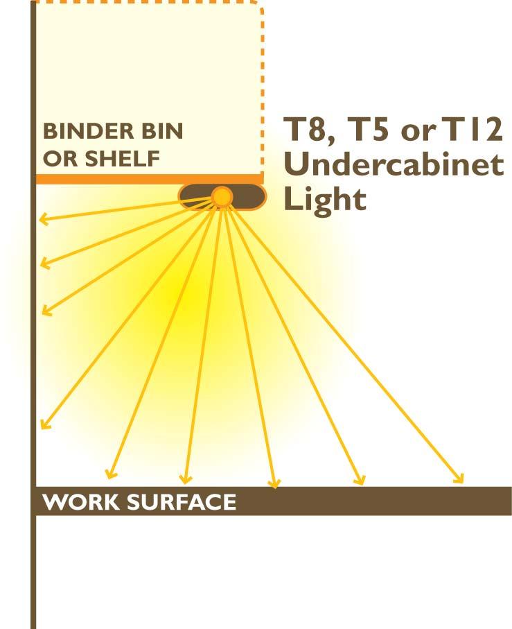 Here is why old fluorescents are too bright Provides too much light 80% of the