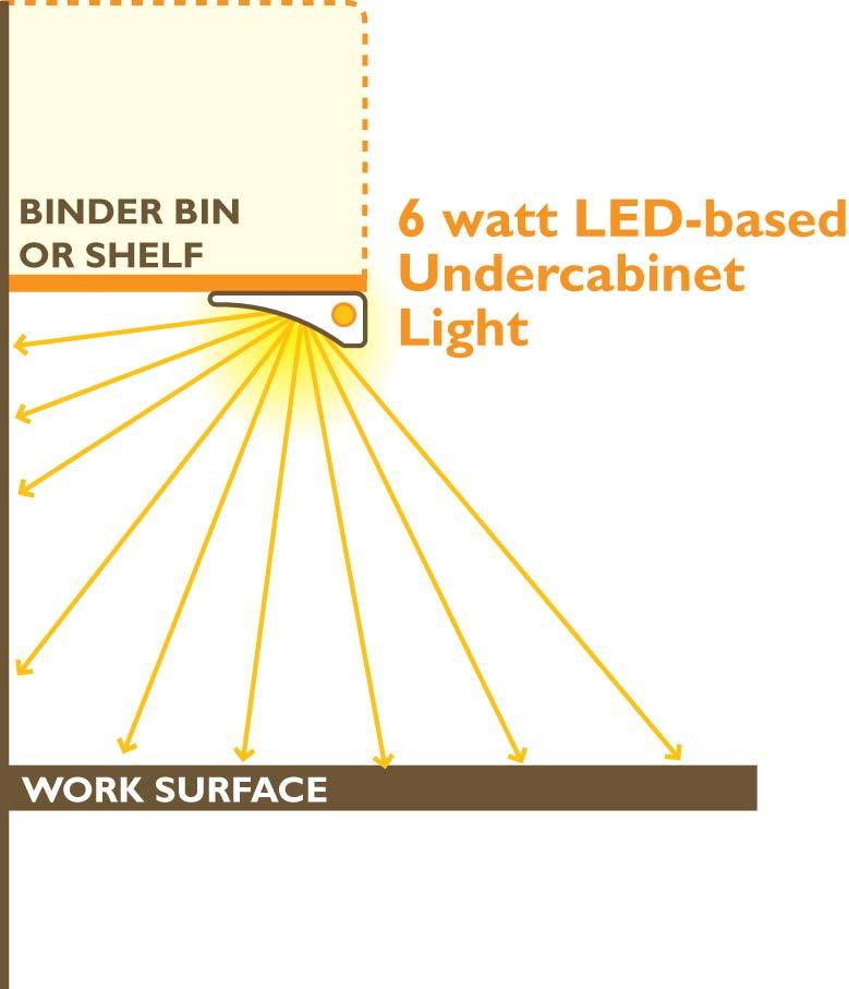 LEDs provide the