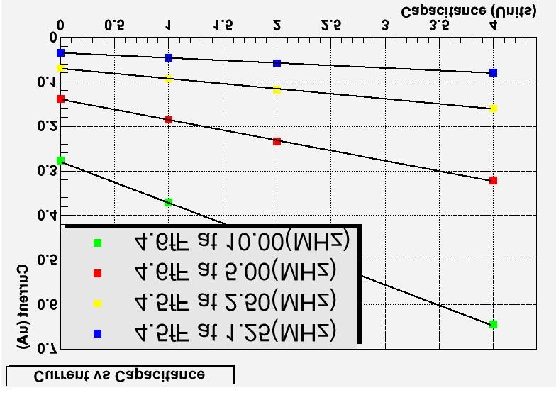 FEI1: Capacitance Measurements Using capacitance arrays & charge pump circuits of FE-I1 the values of C_inj-lo, C_inj-hi and C_feedback are able to be determined simply and accurately.