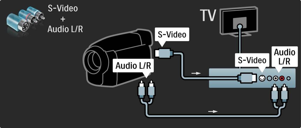 5.4.4 Video kamera Ili koristite S-video ili video kabl zajedno sa