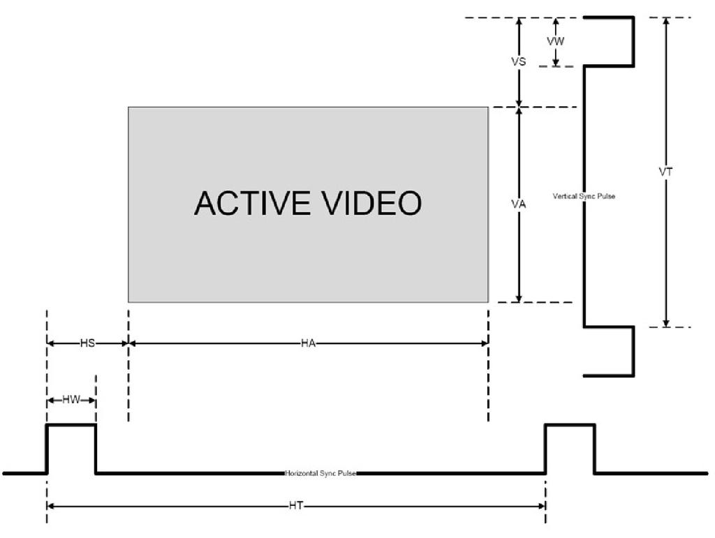 Figure 26 illustrates horizontal and vertical sync pulse width, timing and active video area for a typical frame of video.