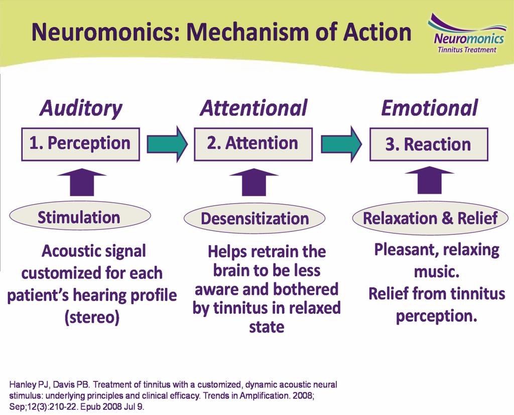How does the treatment work? The Neuromonics Tinnitus Treatment is designed to treat all 3 components of tinnitus: Auditory: wide frequency stimulation of the auditory centers of the brain.