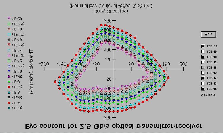 Eye Contour Measurements Eye contours plot the inside of the eye as a function of BER.
