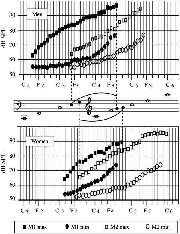 428 Journal of Voice, Vol. 23, No. 4, 2009 TABLE 2. Frequency Jump in Semitones During the Transition M1 M2 and M2 M1 Ascending Descending Glissando (M1 M2) Glissando (M2 M1) Male subjects 5.