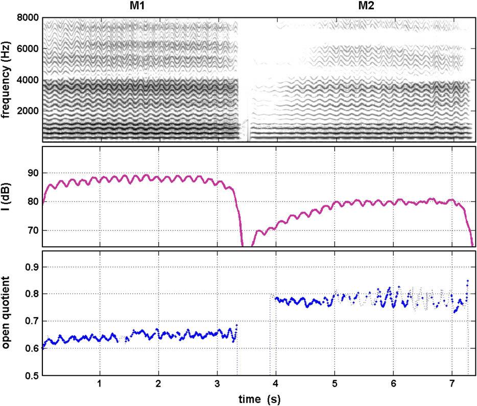 Bernard Roubeau, et al Laryngeal Vibratory Mechanisms 433 masked by the singer (no frequency jump), the open quotient jump is, nevertheless, detected, provided that the values measured in M1 are well