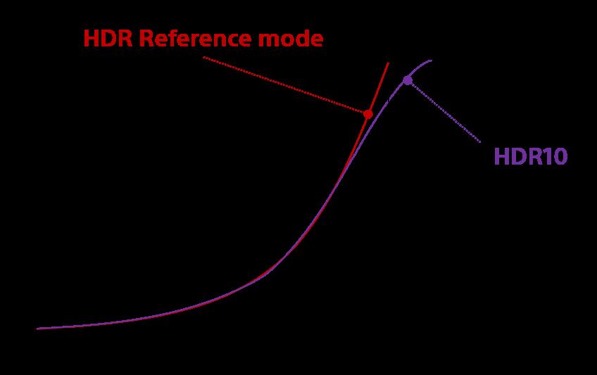 Sony s HDR Reference Mode optimizes brightness at these levels, with satisfying color saturation.