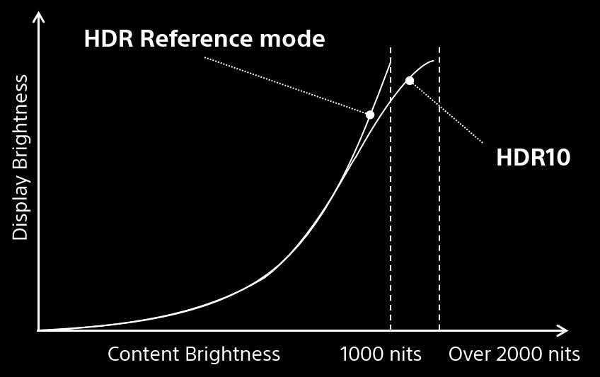HDR Reference Mode optimizes color expression in the very brightest areas of HDR10 scenes.