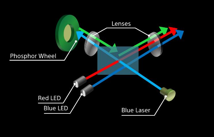 While LED/laser hybrid systems vary, this example is representative. Here the laser is responsible only for Green illumination. Red and Blue are handled by LEDs.