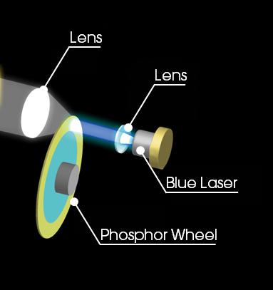 Sony s Z-Phosphor laser light source operates entirely without LEDs. Most Z-Phosphor models use a laser and phosphor wheel to generate the full spectrum of white light.