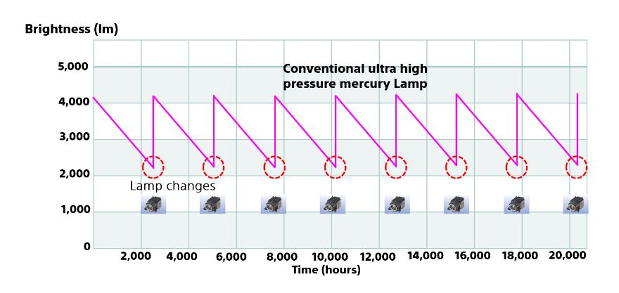 Conventional projectors incur the performance degradation of fluctuating light levels and variations in lamp color, not to mention the headache and cost of periodic lamp replacement.
