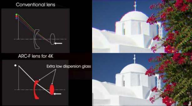 ) Consistent center-to-corner focus. Conventional projection lenses focus by moving the group closest to the screen.
