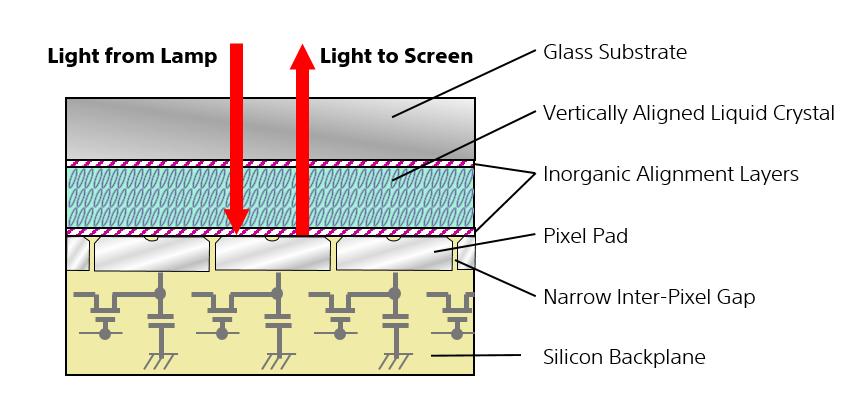 It lowers image brightness, because so much of the projector s lamp light is blocked. It creates screen door effect in the projected image, giving each pixel an individual outline.