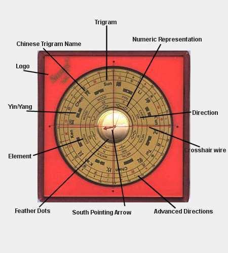 The Luopan Explained The Luopan is simply a compass that determines the direction. It has many other functions beyond just the directions. It has a wealth of information on its dial.