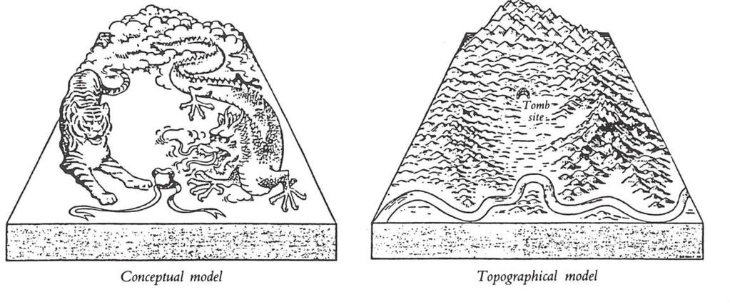 Figure 4-1 Ideal Feng Shui landscape Source: Alan Mak (2004) 158 Yoon recognized in 1980 along with other ecologists that man should live in harmony with nature, and that human activities should be