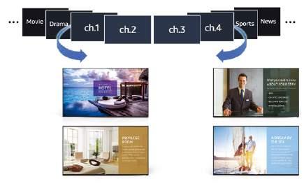 Compatible with all Samsung hospitality displays and existing hotel infrastructures, LYNK REACH 4.0 empowers the creation and sharing of tailored content across single screens or screen blocks.